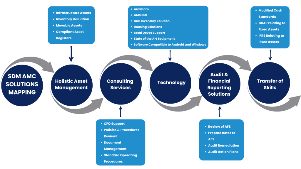 services & solutions summary